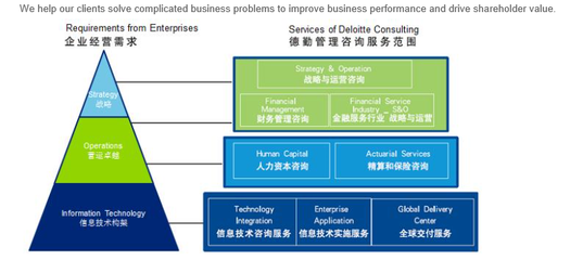 德勤俱樂部Financial Management-Consulting與FAS的關系解析
